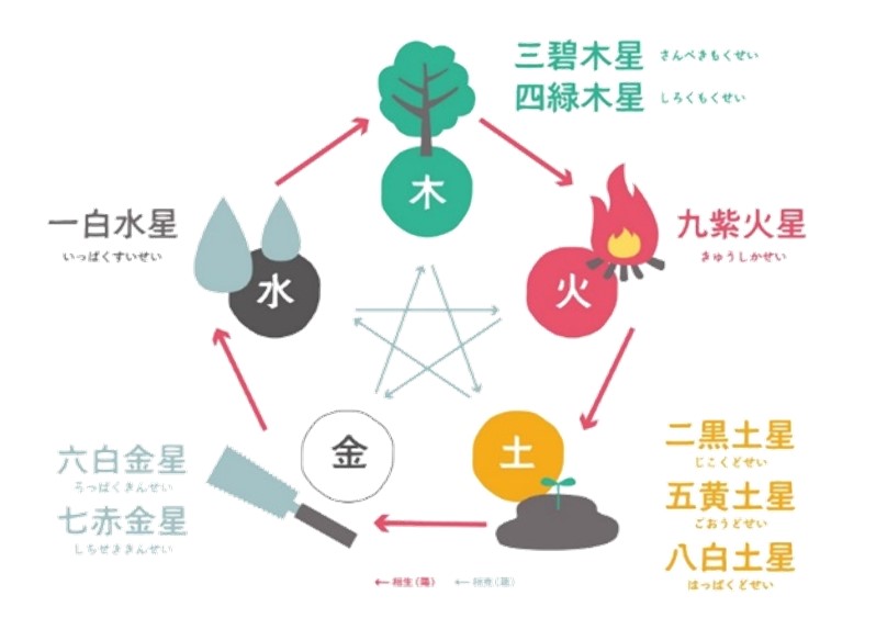 九星氣学