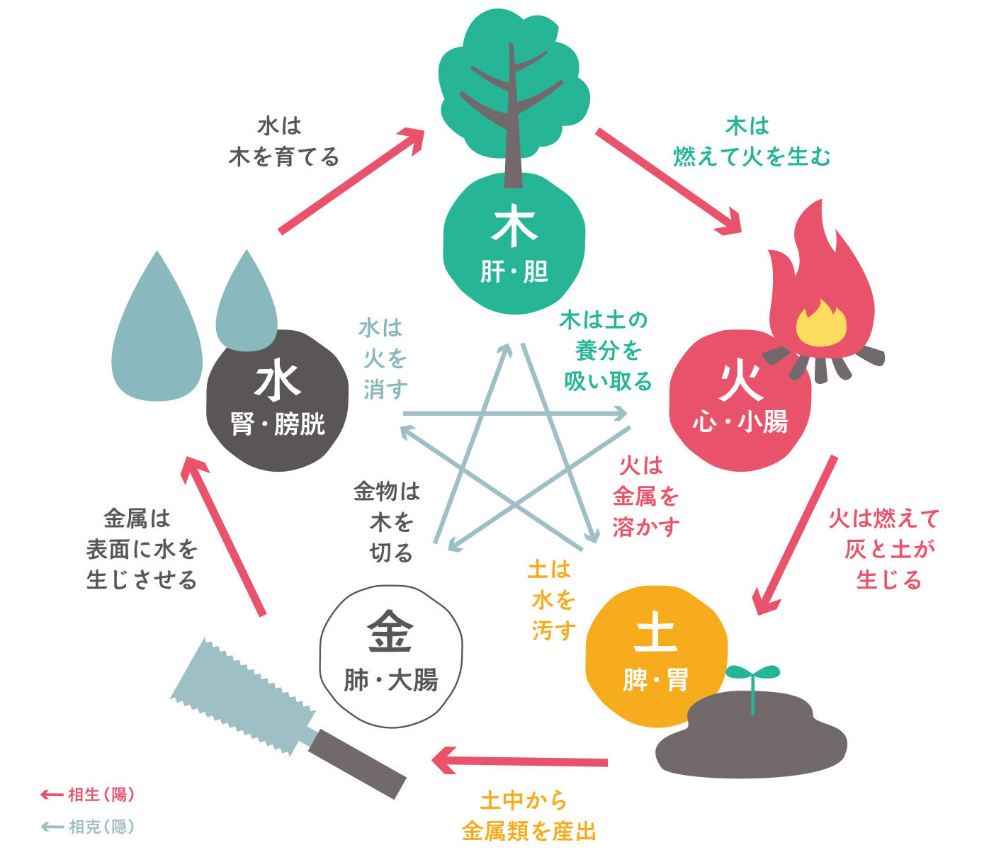 陰陽五行